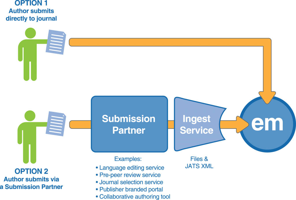 em client user process